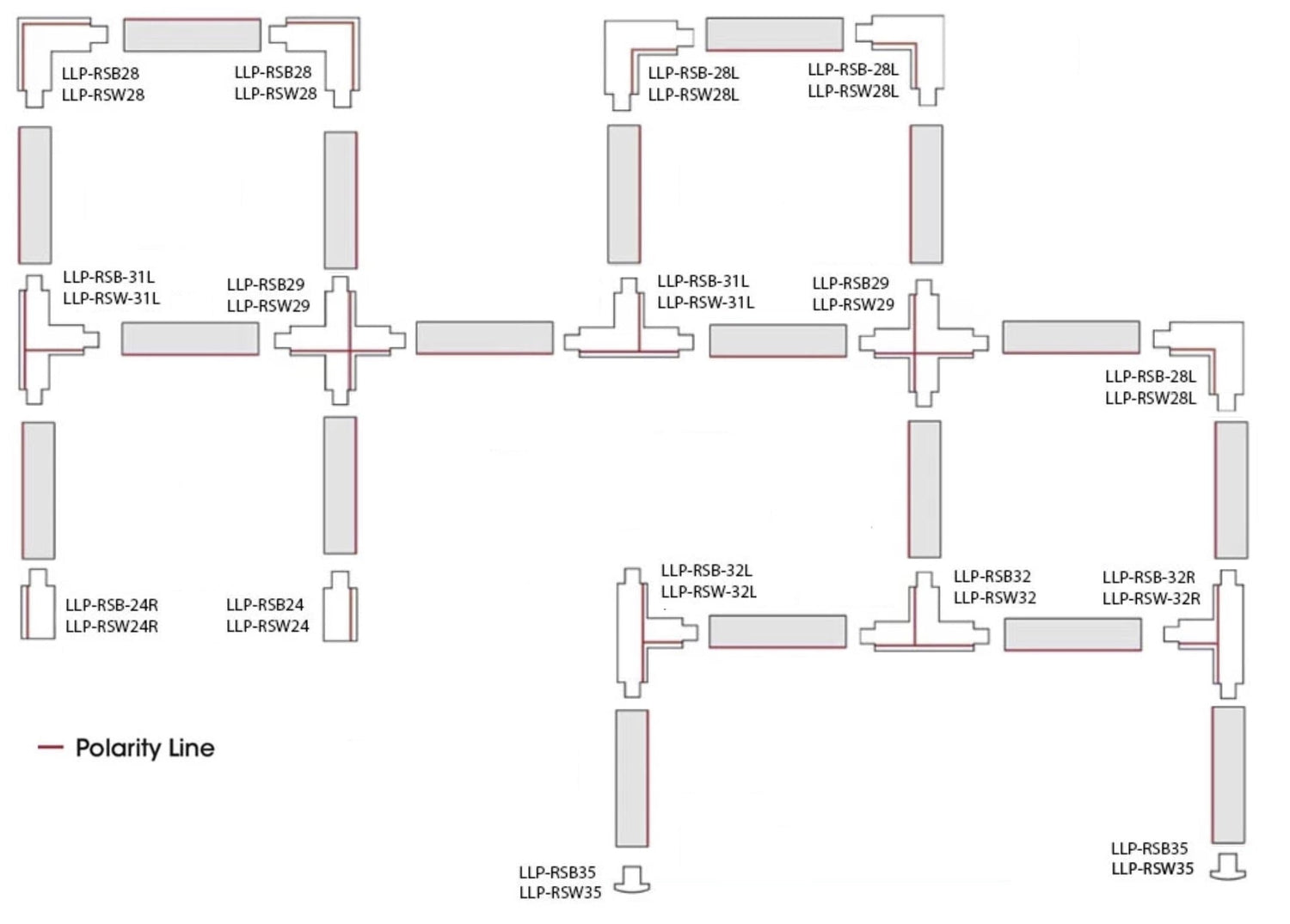 Diagram van bovenaanzicht van een modulaire LED-verlichtingsopstelling met productonderdelen zoals LLP-RSB28, LLP-RSW28, LLP-RSB31L en LLP-RSW32R, waarbij de polariteitlijn in rood is aangegeven voor correcte elektrische aansluiting.