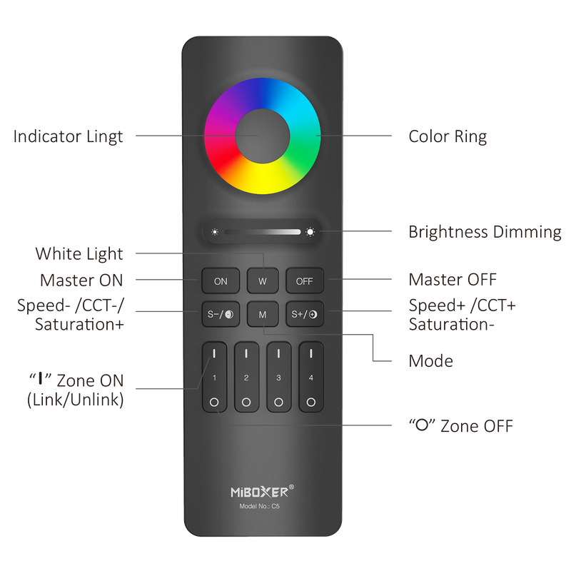 Vooraanzicht van de MiBoxer C5 afstandsbediening voor LED-verlichting, met gelabelde functies zoals kleurenschijf, helderheidsregeling, witte lichtmodus, zoneschakelaars, snelheid- en verzadigingsaanpassingen, en aan/uit-knoppen.