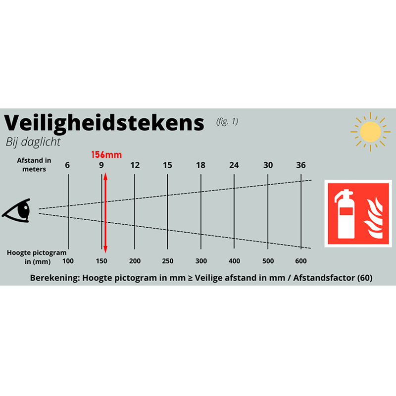 Grafische weergave van zichtbaarheid van veiligheidstekens bij daglicht, met een zijaanzicht van een ooglijn richting een brandblusser-pictogram. De afbeelding toont de minimale leesbare afstand in meters in relatie tot de hoogte van een pictogram in millimeters, inclusief een rekenformule voor de juiste afmeting op basis van de afstandsfactor (60).