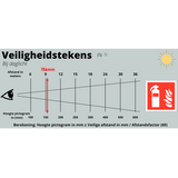 Grafische weergave van zichtbaarheid van veiligheidstekens bij daglicht, met een zijaanzicht van een ooglijn richting een brandblusser-pictogram. De afbeelding toont de minimale leesbare afstand in meters in relatie tot de hoogte van een pictogram in millimeters, inclusief een rekenformule voor de juiste afmeting op basis van de afstandsfactor (60).